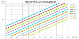 Hyperfocal distance